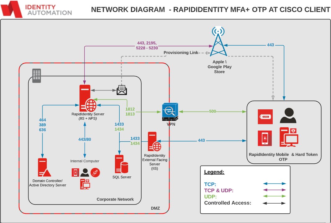 Network_Diagram_-_MFA__OTP_at_Cisco-sm.png